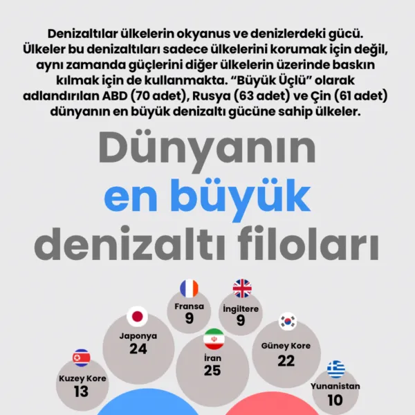Denizlerin Hakimi Kim? İşte Dünyanın En Büyük Denizaltı Filoları!