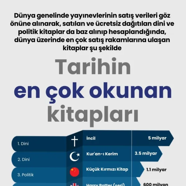 Tarihin en çok okunan kitapları
