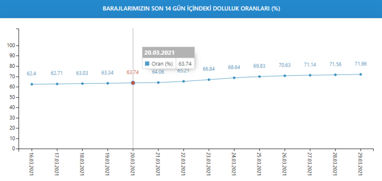 Yağışlar sonrası İstanbulda barajlarda son durum